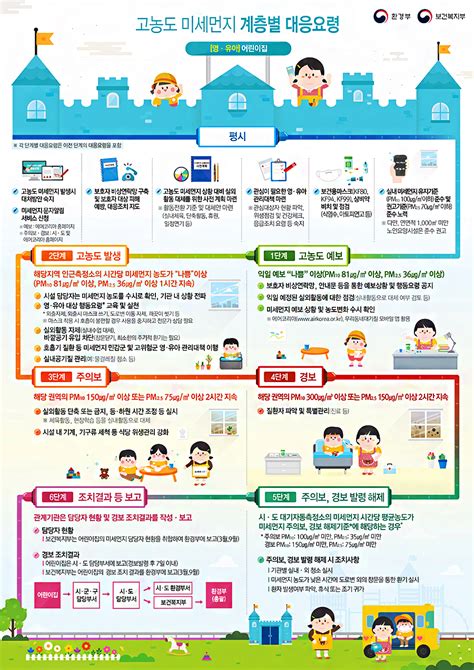 어린이집 미세먼지 대응 상황 자체 점검표